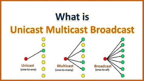 difference between broadcast and unicast.